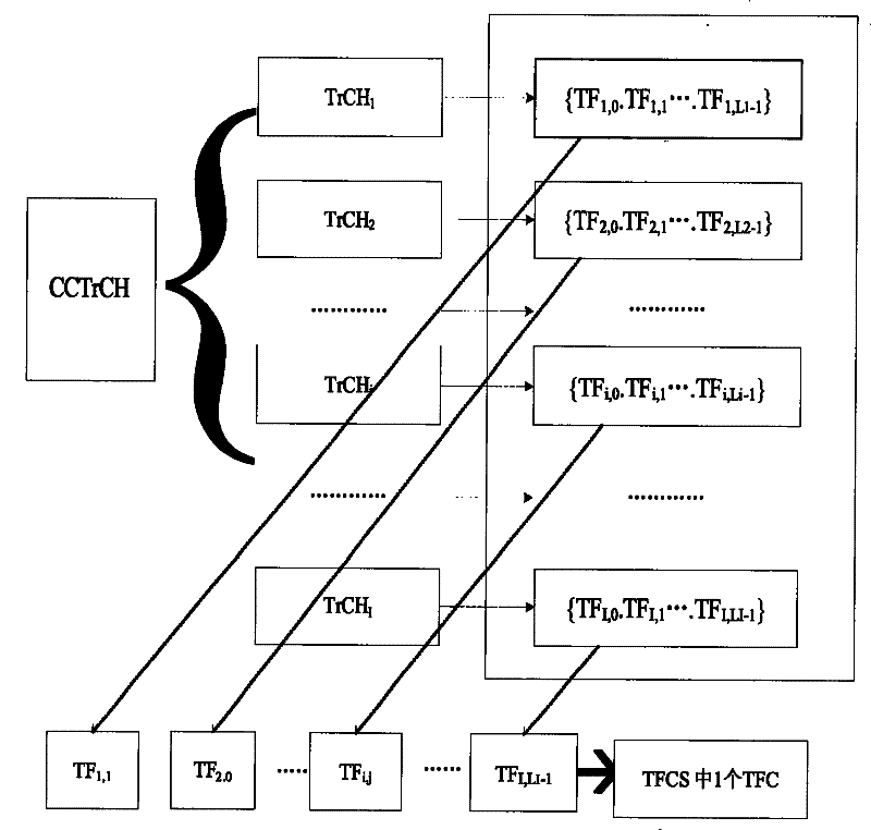 Method for collocating transformat combination parameter of TDD-CDMA system