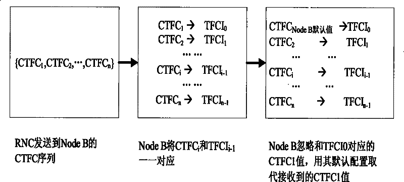 Method for collocating transformat combination parameter of TDD-CDMA system