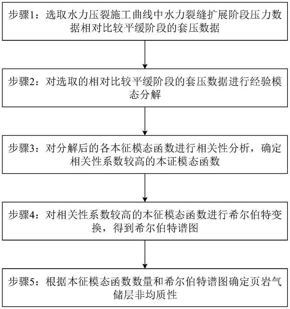 Method, device and equipment for determining heterogeneity of shale gas reservoir