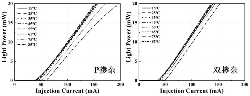 Double-doped quantum dot active region epitaxial structure and preparation method and application thereof