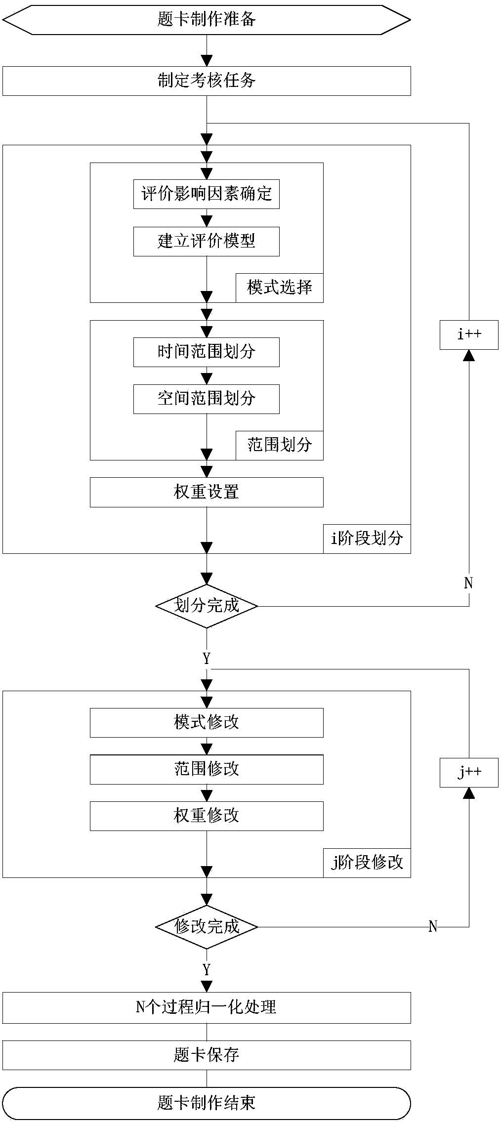 Making method for standardized bridge resource management practical operation automatic assessment question card