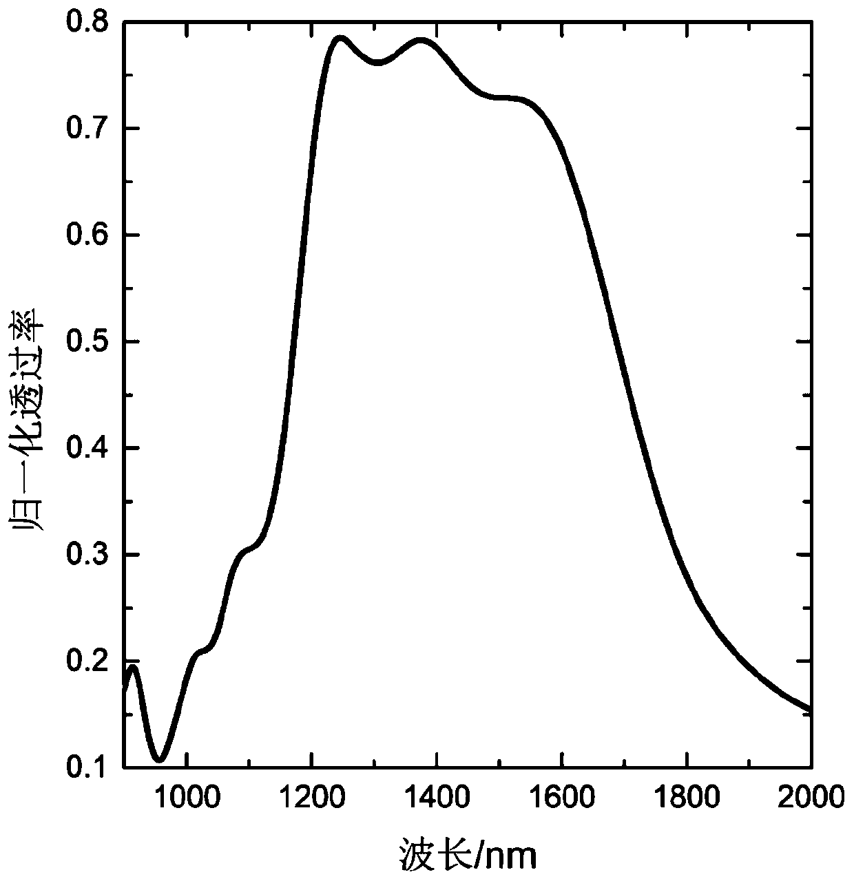 Design method of integrated photonic band-pass filter based on genetic optimization