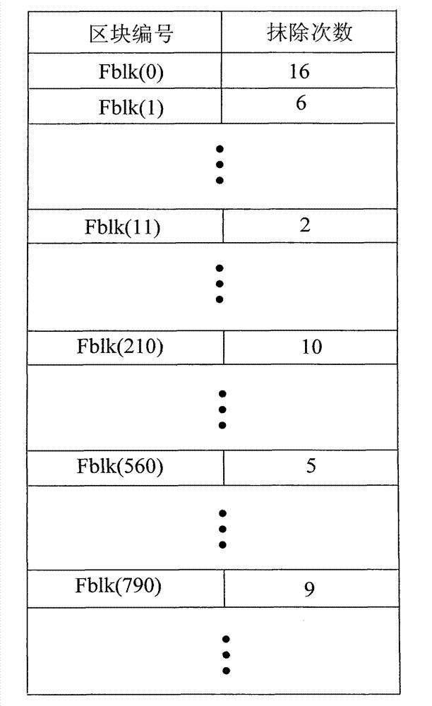 Method and memory device for averagely using plurality of blocks of flash memory, and controller