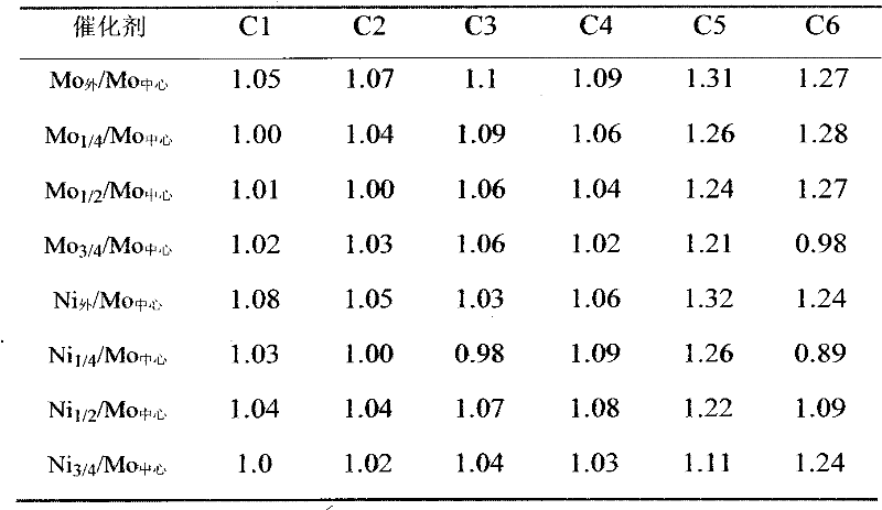 Method for preparing hydro-demetalization catalyst