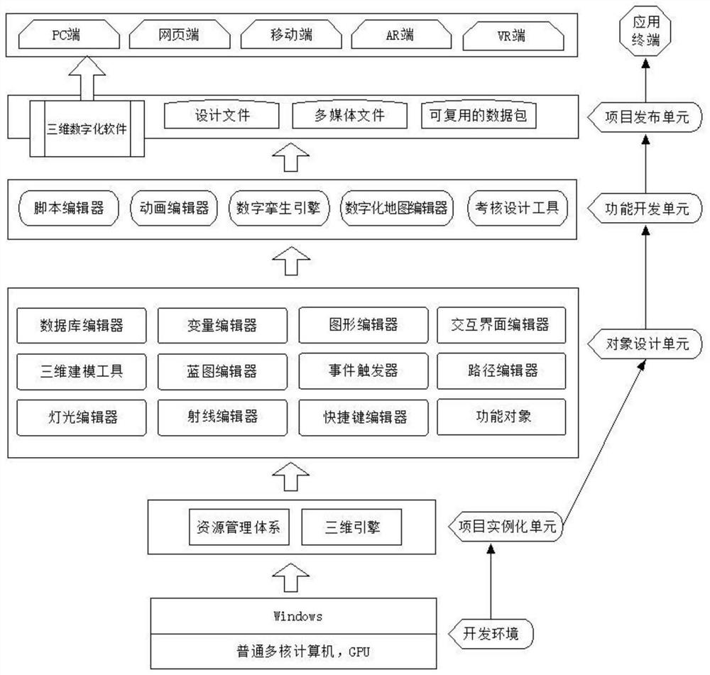 Code-free programming system and programming method for three-dimensional digital software development