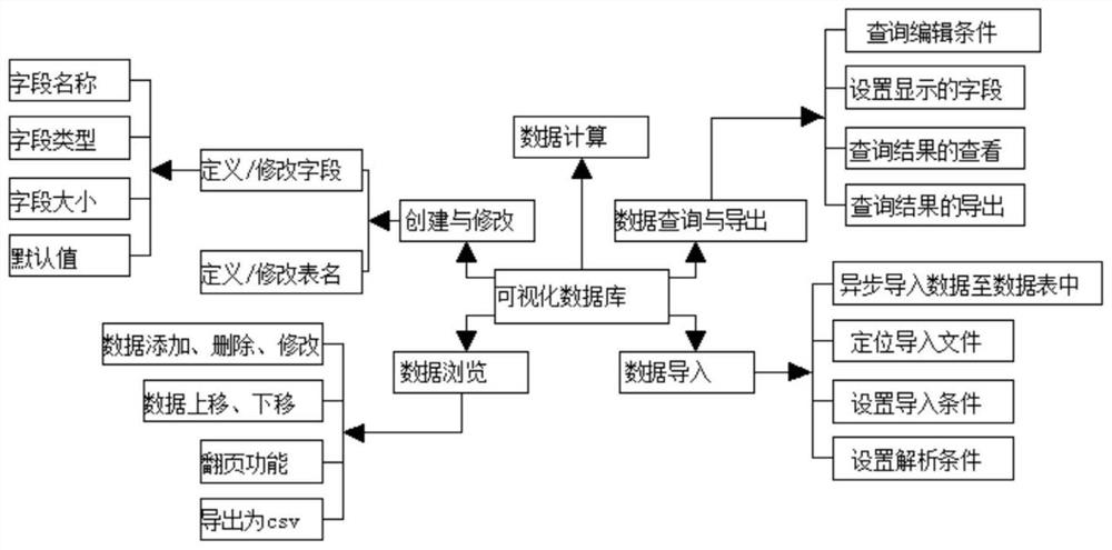 Code-free programming system and programming method for three-dimensional digital software development