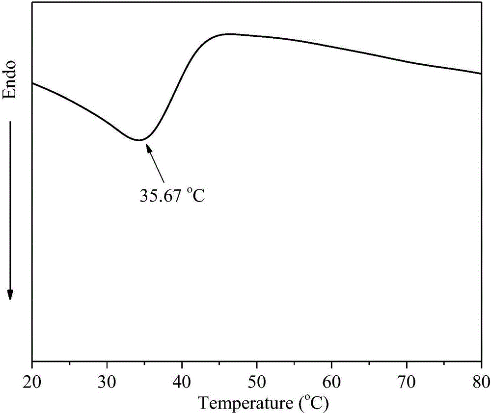 Preparation method of temperature-sensitive graphene oxide-based imprinted polymer and application thereof