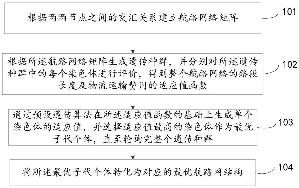 Airline network planning method and device based on connection matrix optimization