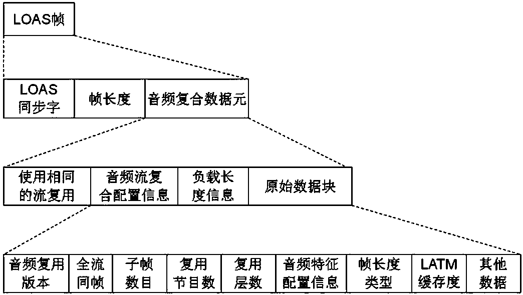 Real-time container conversion realization method and device of LATM (low-overhead Moving Picture Experts Group-4 audio trans-port multiplex) AAC (advanced audio coding) audio stream.