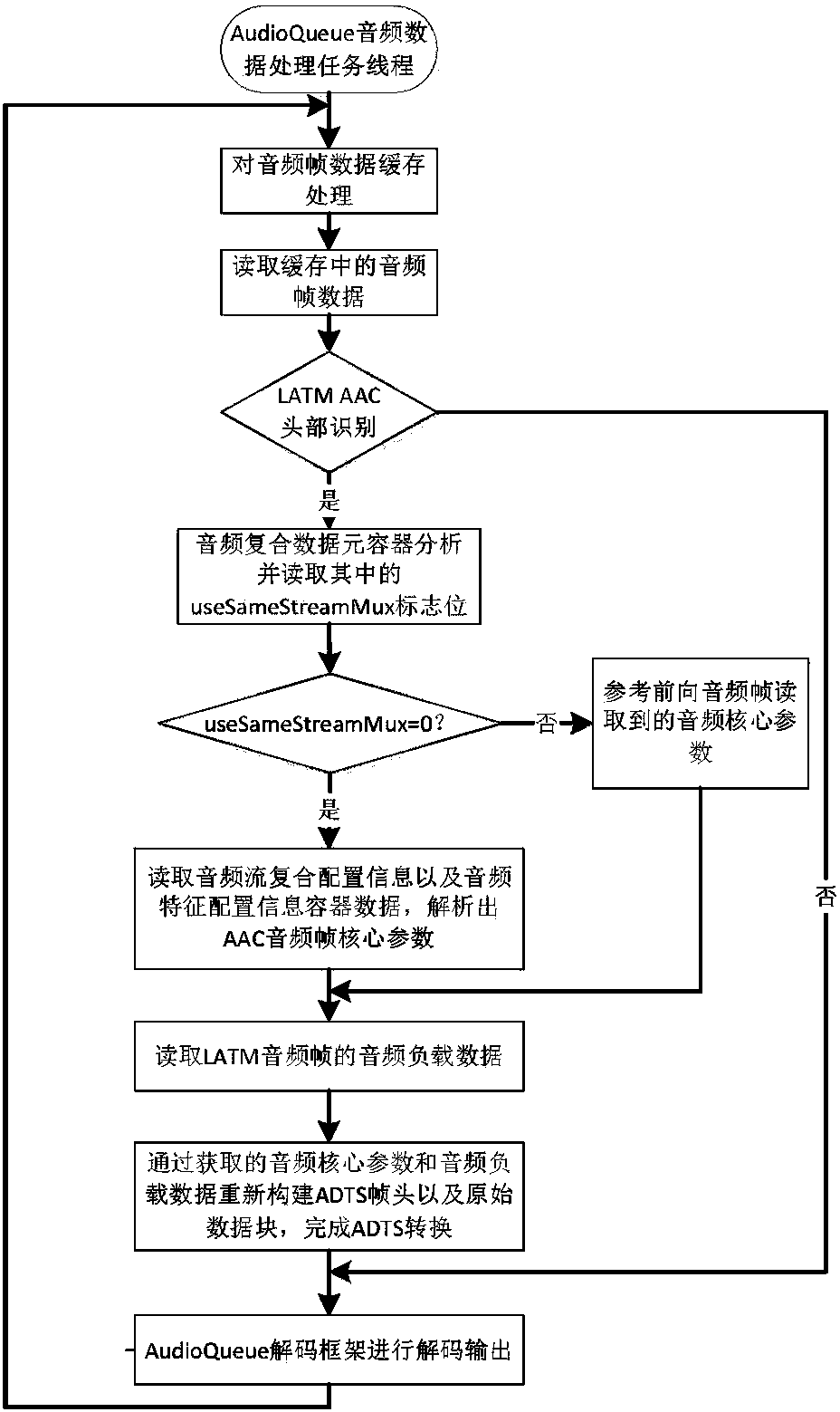 Real-time container conversion realization method and device of LATM (low-overhead Moving Picture Experts Group-4 audio trans-port multiplex) AAC (advanced audio coding) audio stream.