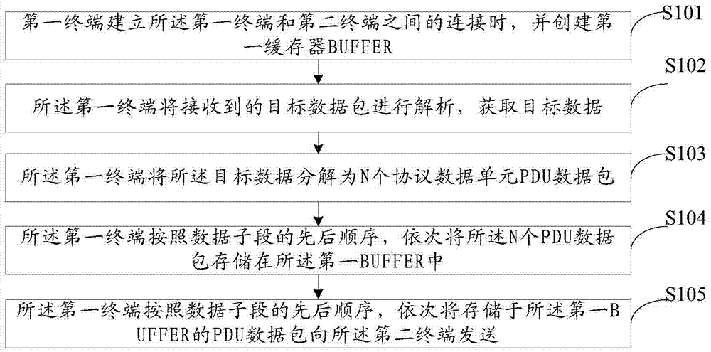 Data sharing method and device