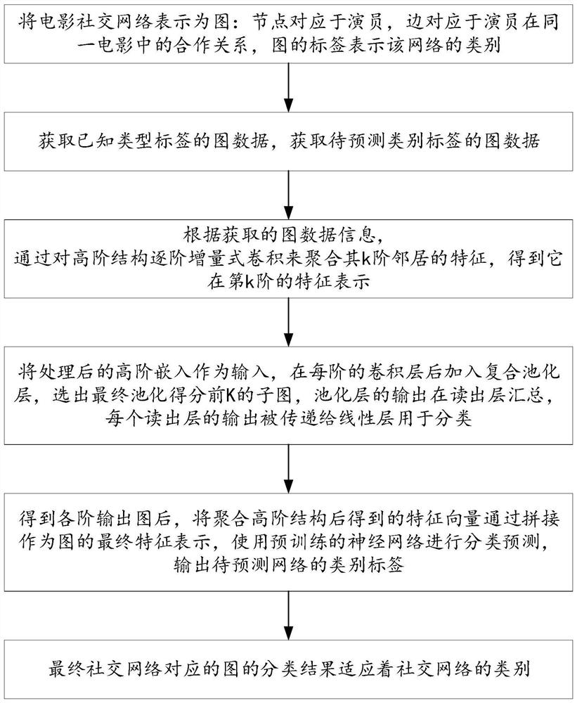 Graph classification method and system fusing high-order structure embedding and composite pooling