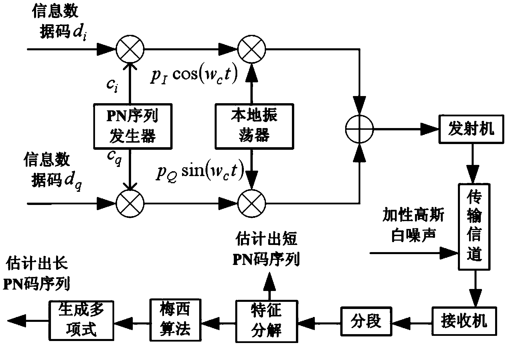 DSSS/UQPSK signal pseudo code sequence estimation method based on characteristic decomposition and Messay algorithm