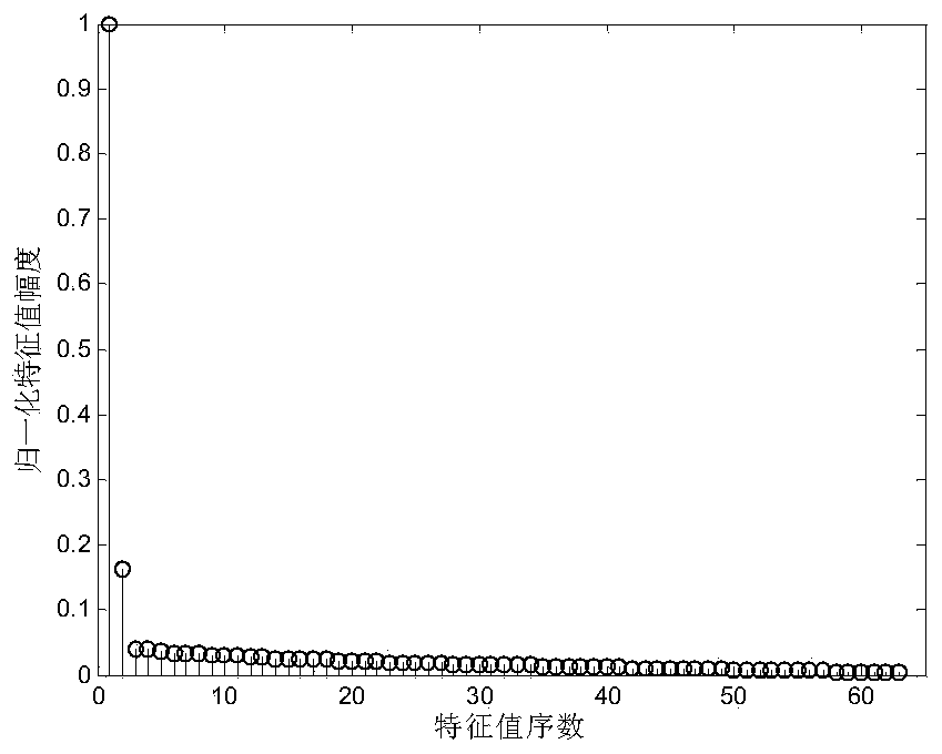 DSSS/UQPSK signal pseudo code sequence estimation method based on characteristic decomposition and Messay algorithm