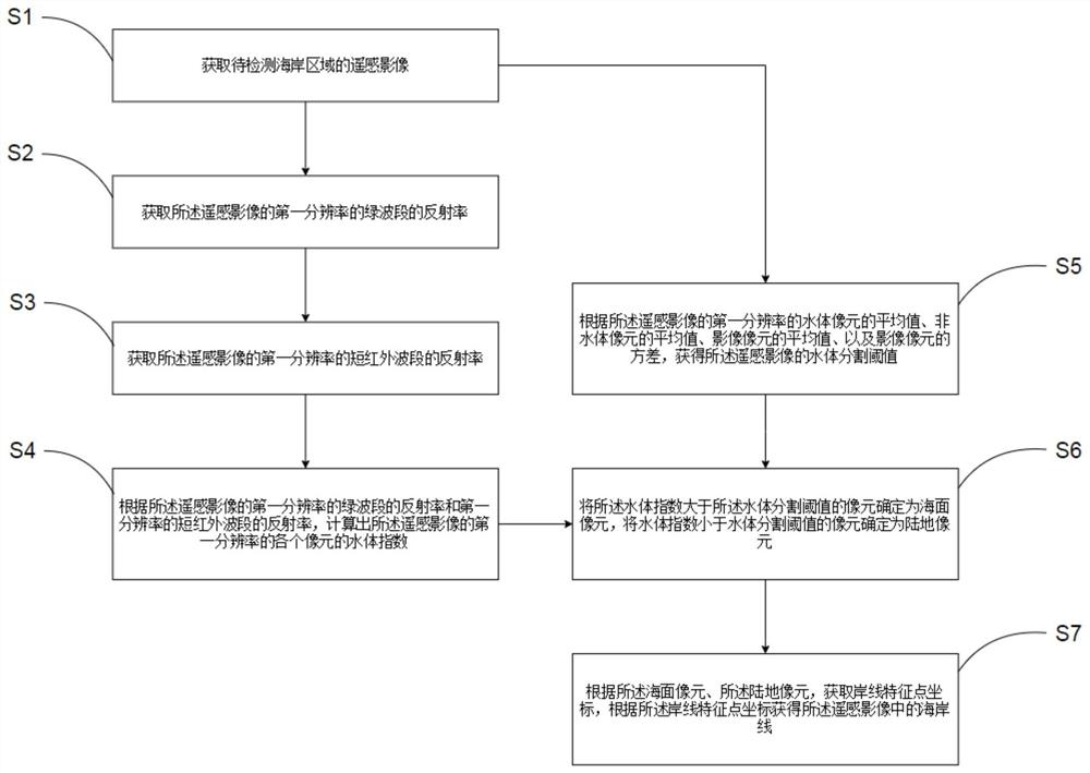 Coastline remote sensing extraction method