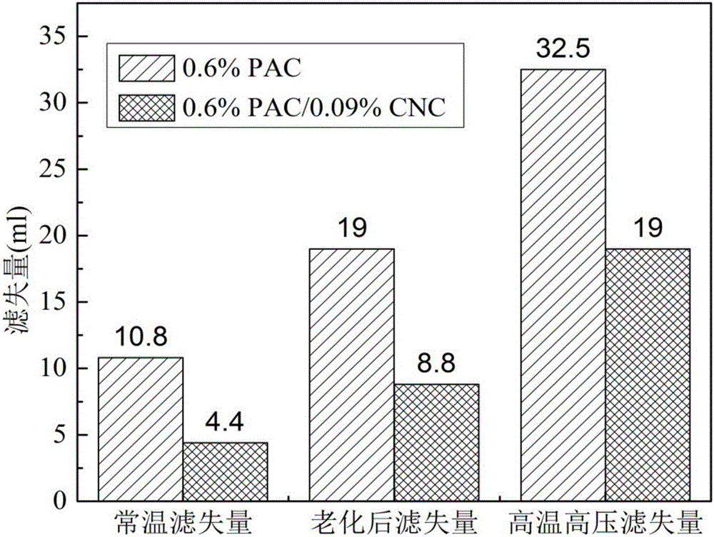 Cellulose type compound system drilling fluid filtrate loss reducer and preparation method thereof