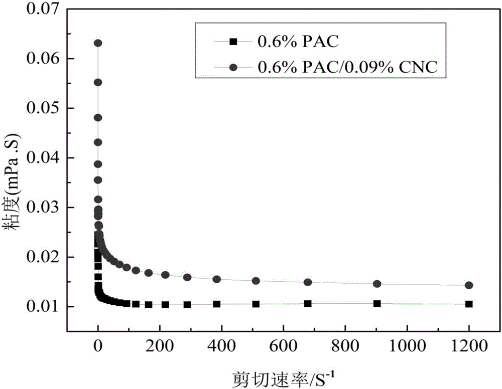 Cellulose type compound system drilling fluid filtrate loss reducer and preparation method thereof