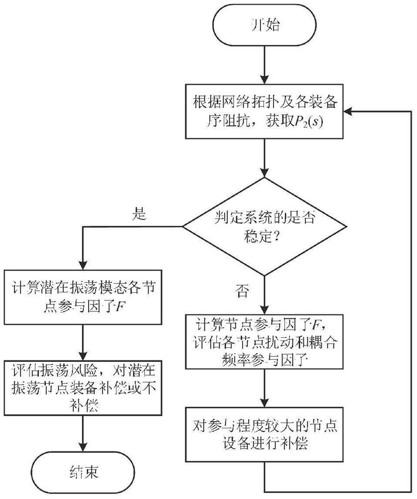 Wind power plant stability evaluation method and system based on active equipment node impedance