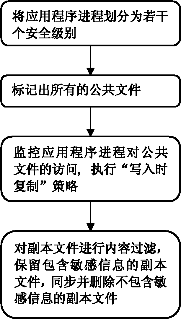 Access quarantine method of public file in data divulgence protection system