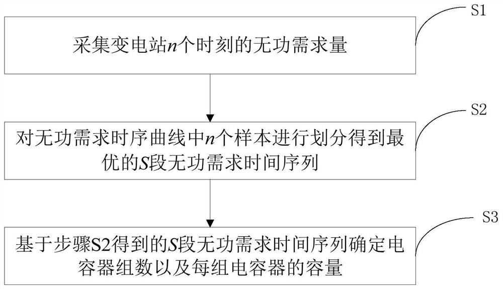 A Grouping Method of Unequal Capacities for Parallel Compensation Capacitor Banks in Substations