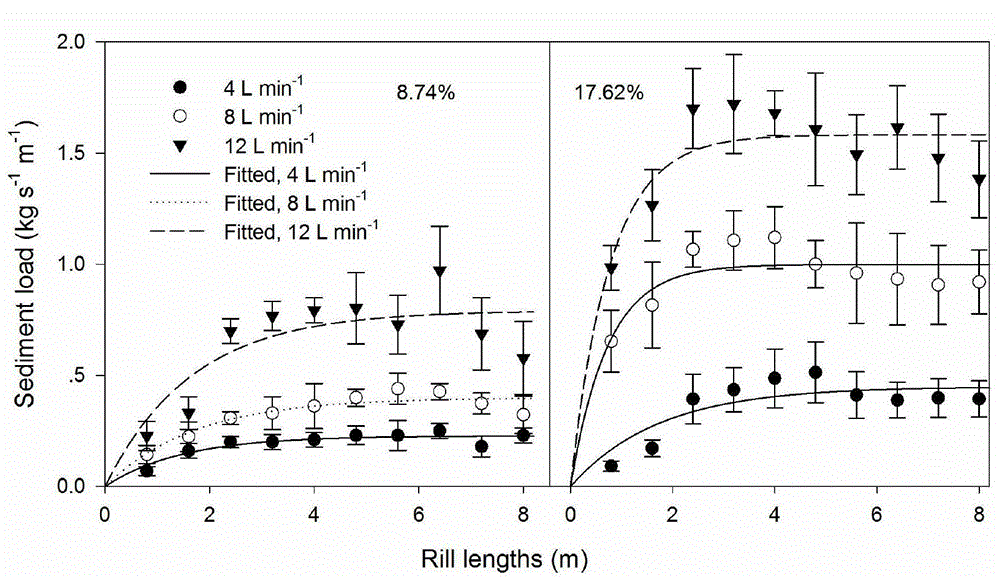 A Rare Earth Element Tracing Method for Water Erosion and Sediment Transport Capacity of Slope Land