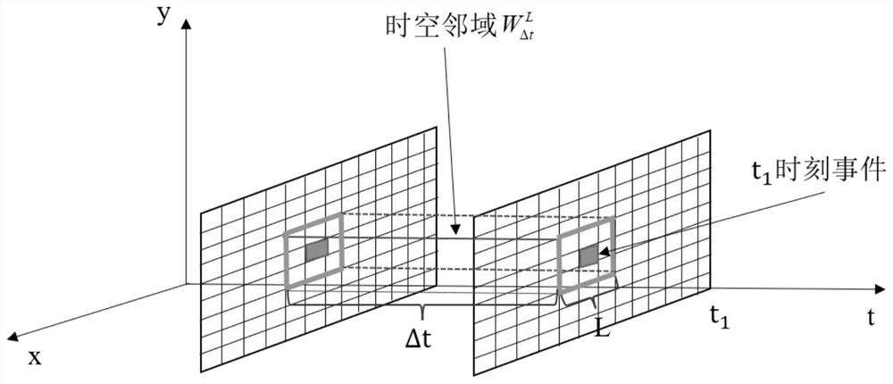 Event camera denoising method based on space-time density