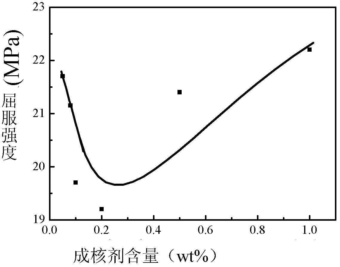 Improved polypropylene and method for improving yield strength and toughness of polypropylene