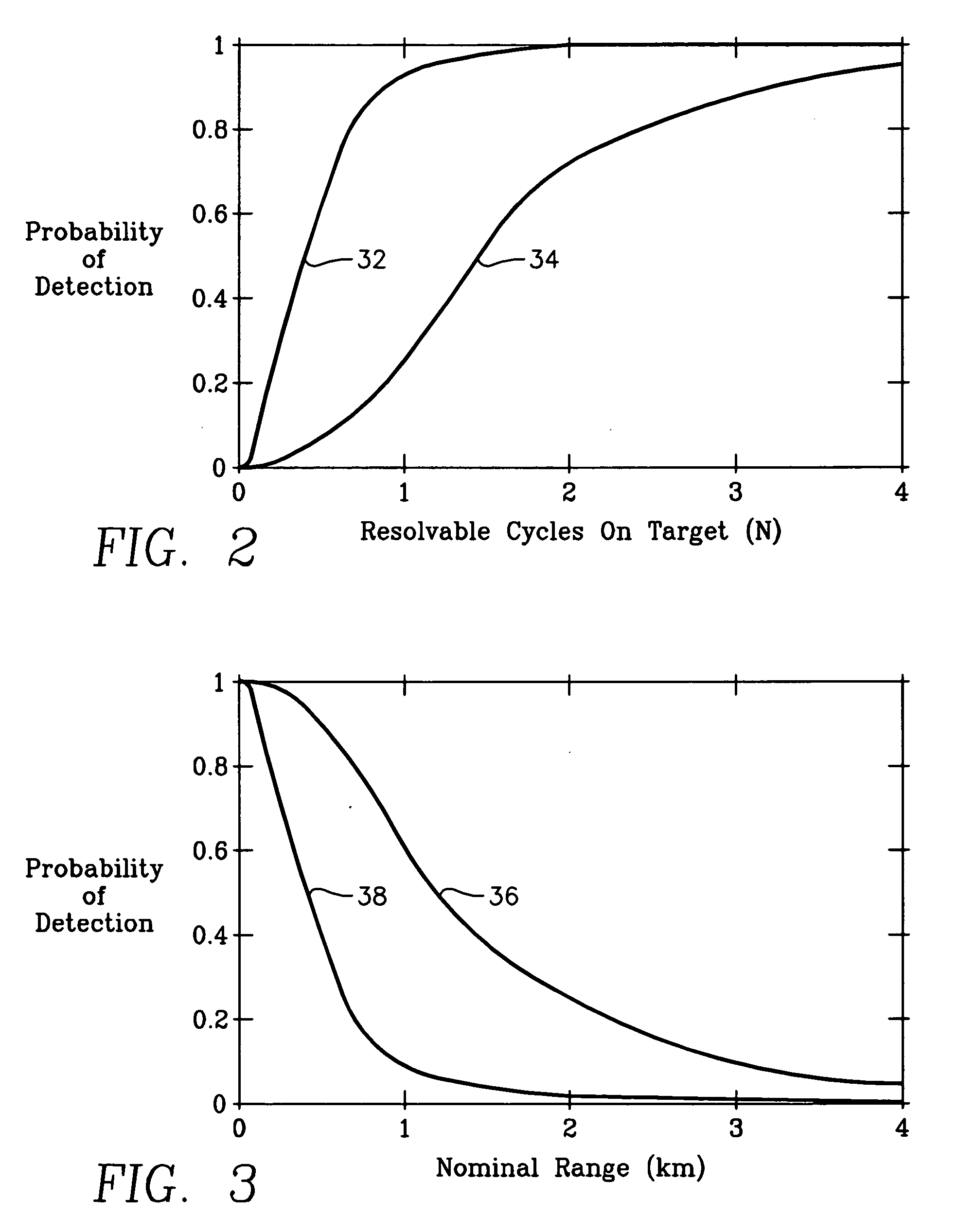 Method for modeling detection of camouflaged targets