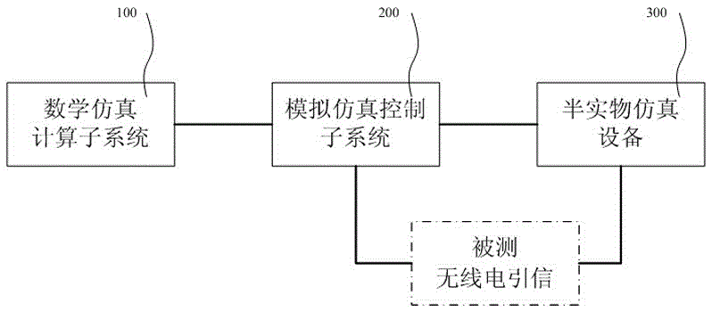 Electromagnetic environment analog simulation system of radio fuse