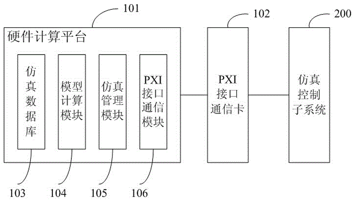 Electromagnetic environment analog simulation system of radio fuse