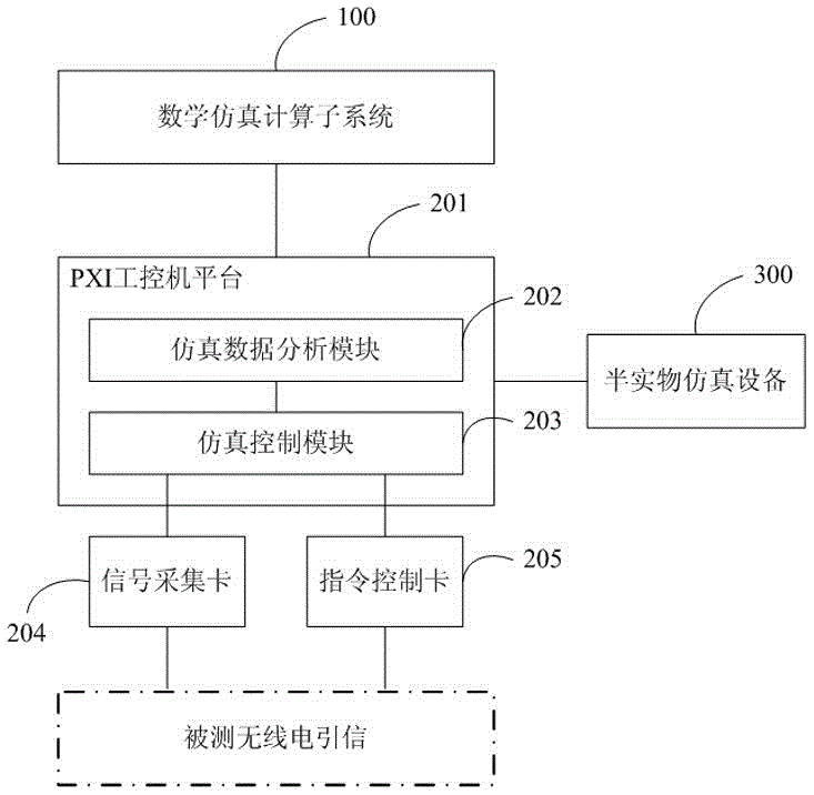 Electromagnetic environment analog simulation system of radio fuse