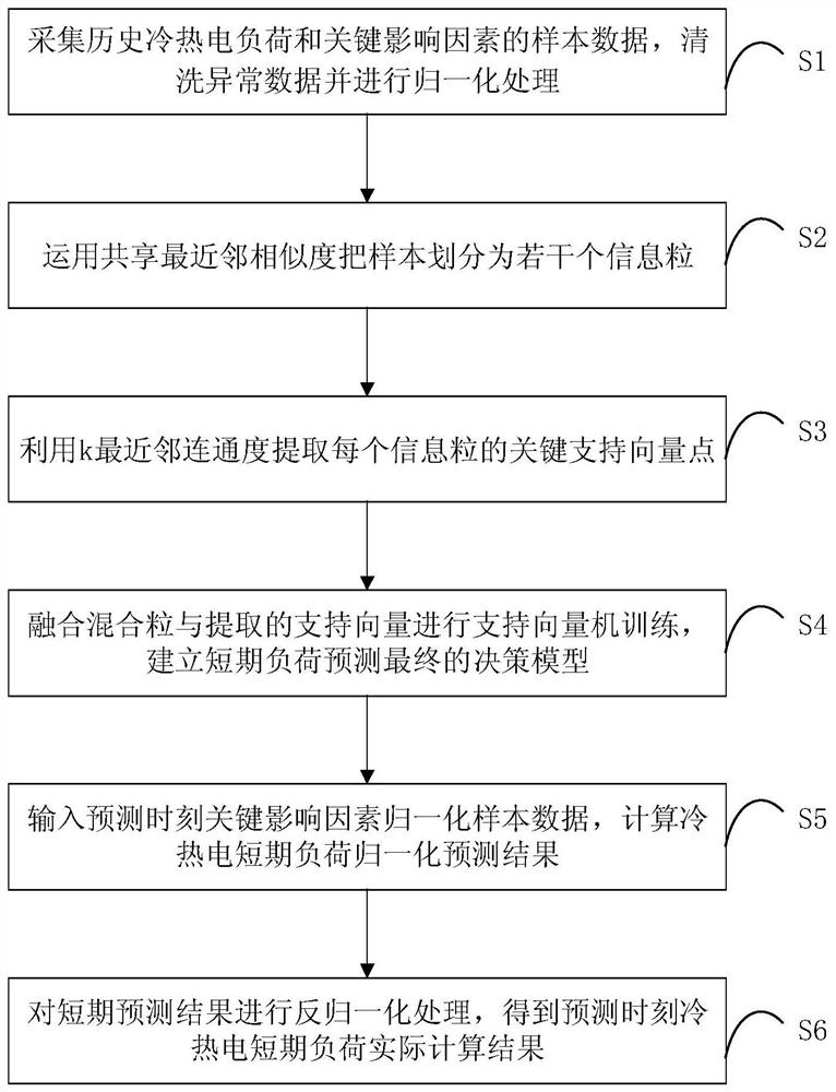 Short-term load forecasting system and method for cooling, heating and power based on granular support vector machine