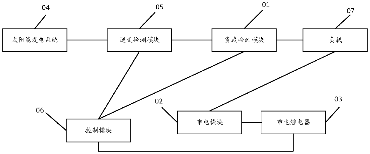 Island control method and system suitable for solar energy storage power generation system