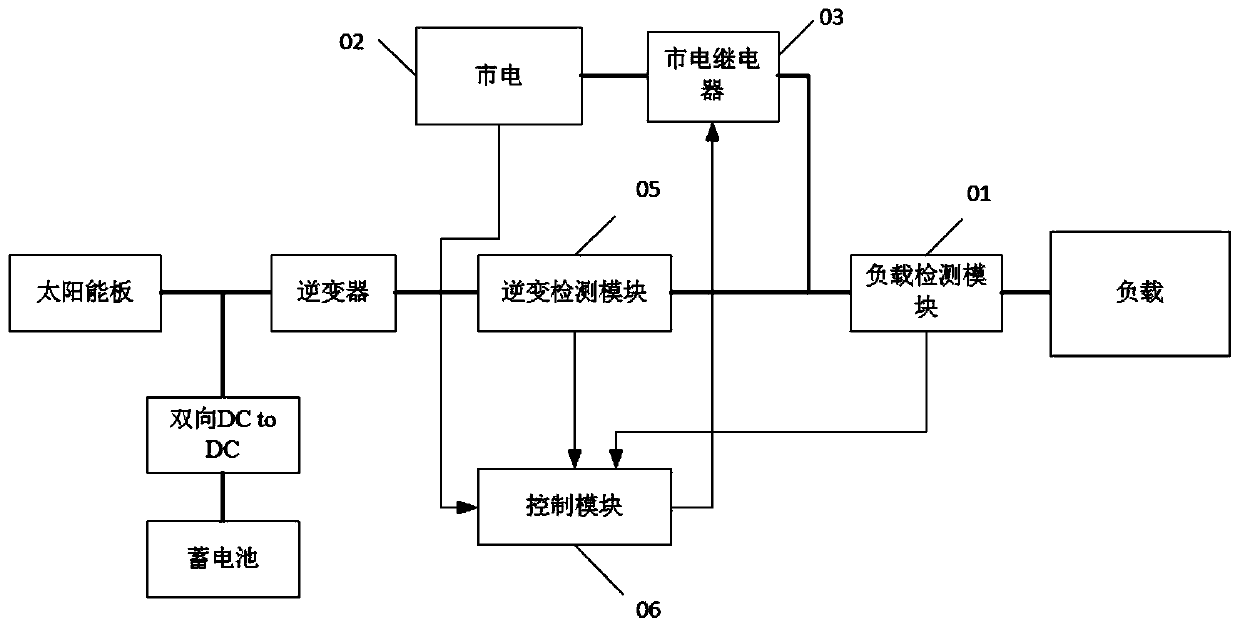 Island control method and system suitable for solar energy storage power generation system