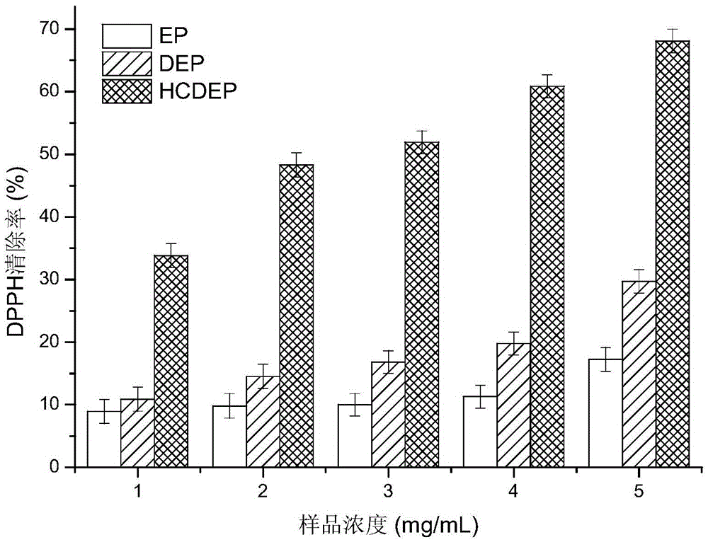 Enteromorpha polysaccharide biological activity improving method