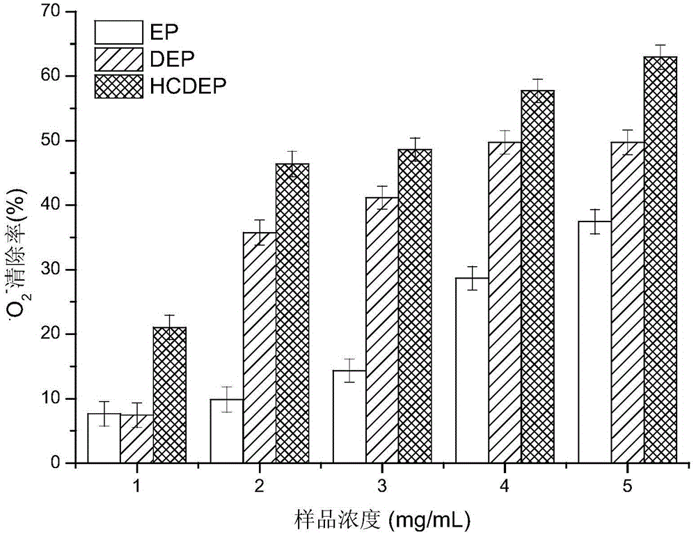 Enteromorpha polysaccharide biological activity improving method