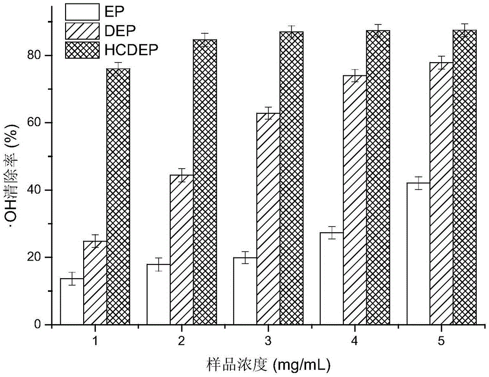 Enteromorpha polysaccharide biological activity improving method