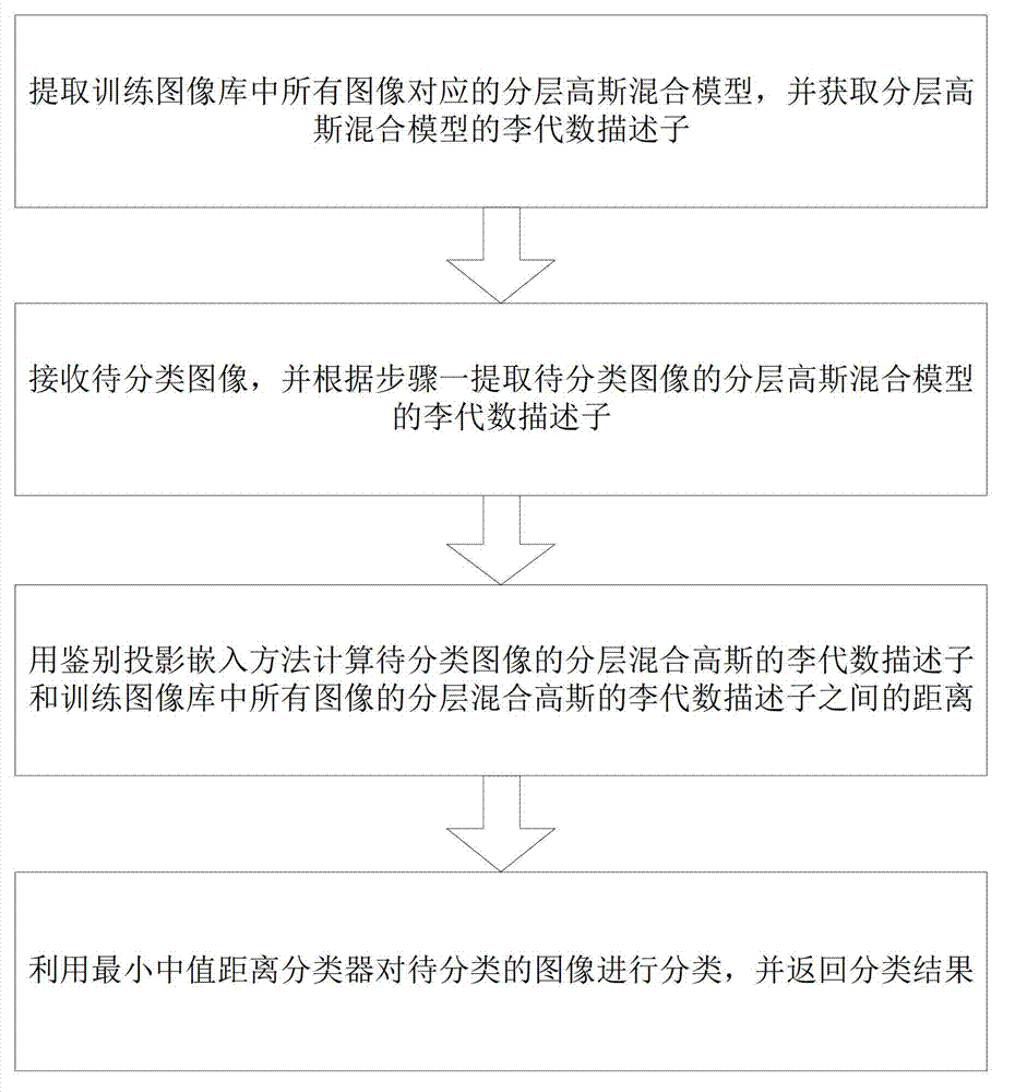 Scene recognition method based on layered Gaussian hybrid model