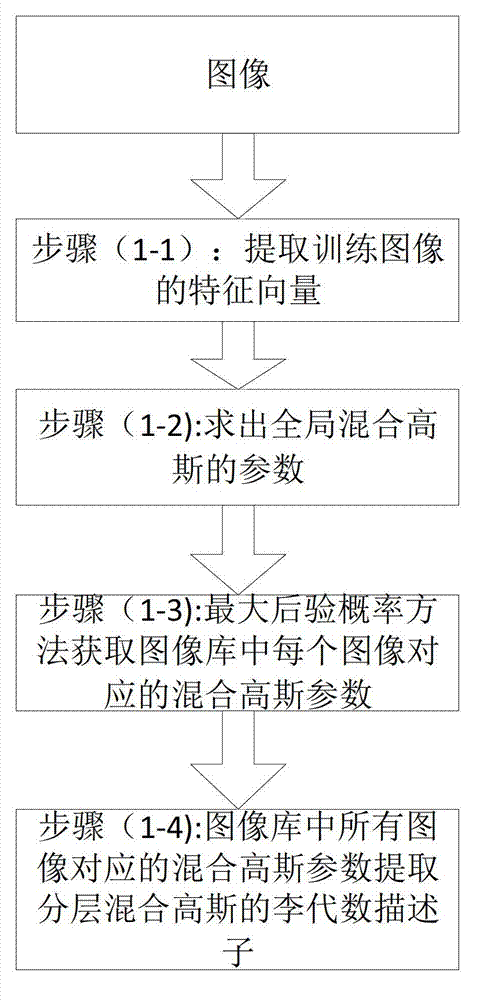 Scene recognition method based on layered Gaussian hybrid model