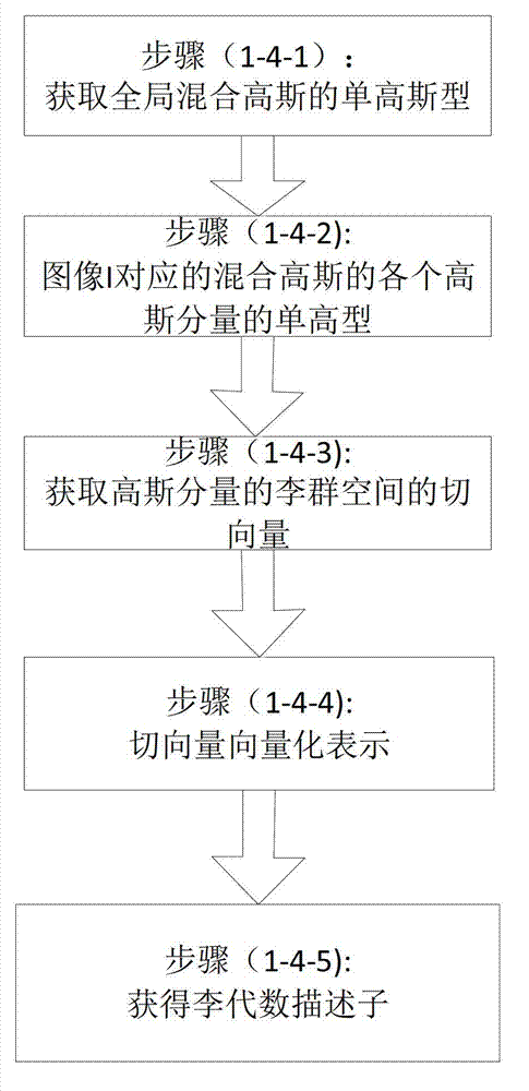 Scene recognition method based on layered Gaussian hybrid model