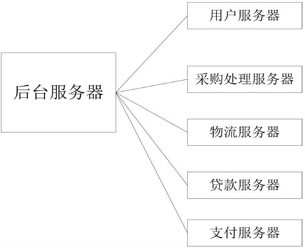 System for purchasing building materials based on credit rating