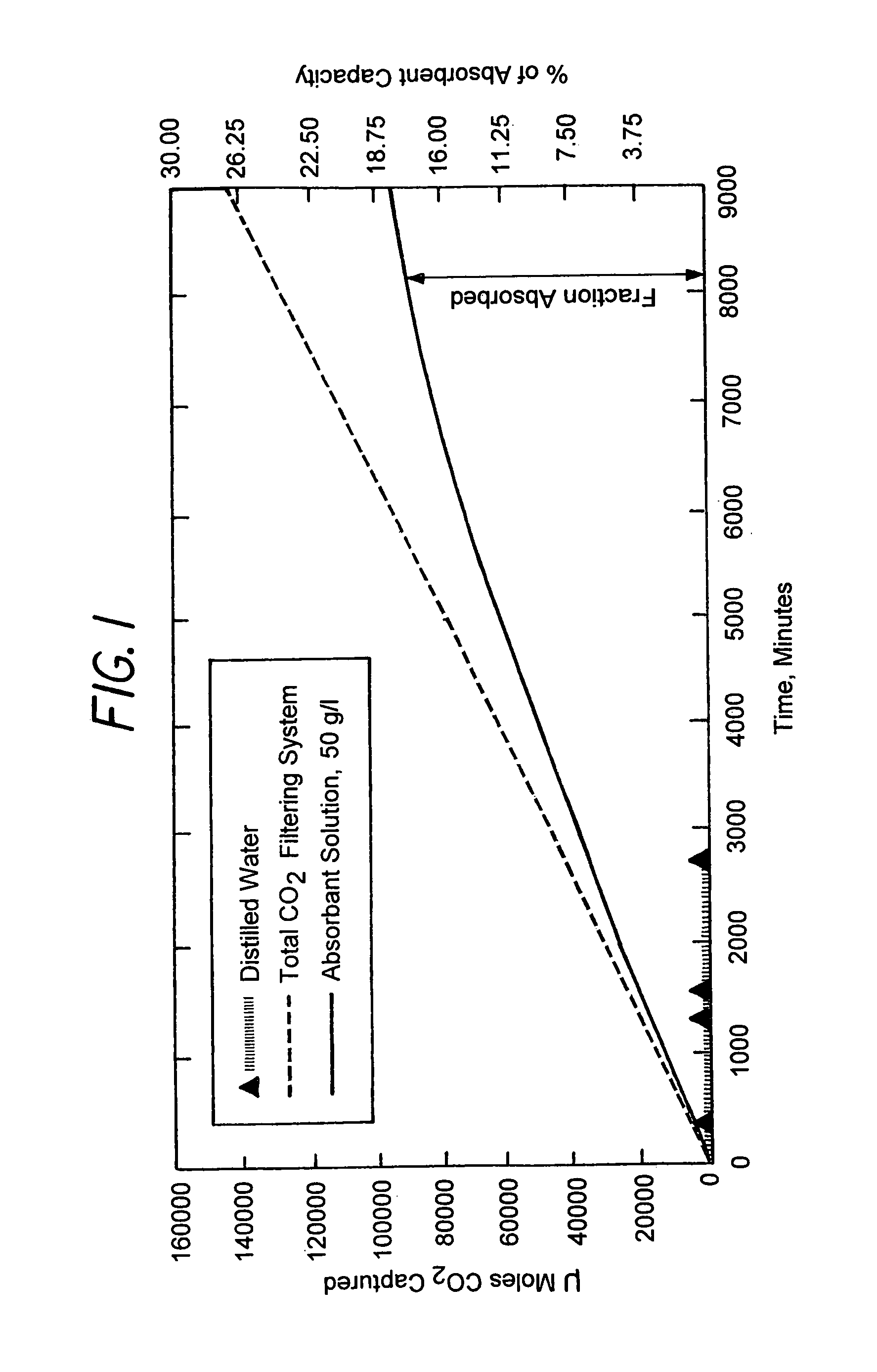 Capture and sequestration of carbon dioxide in flue gases