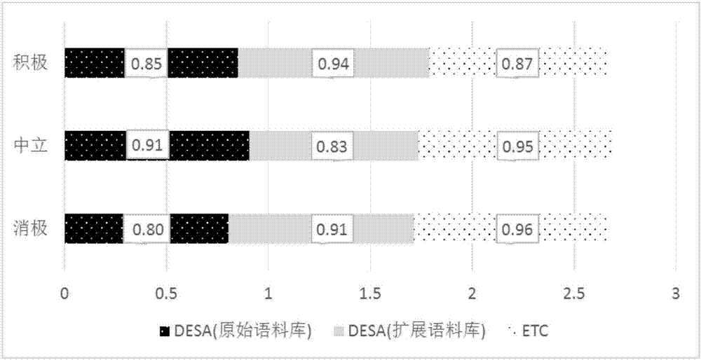 Emotion text classification method