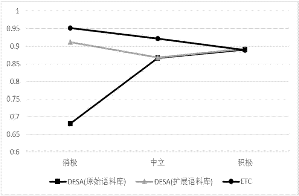 Emotion text classification method