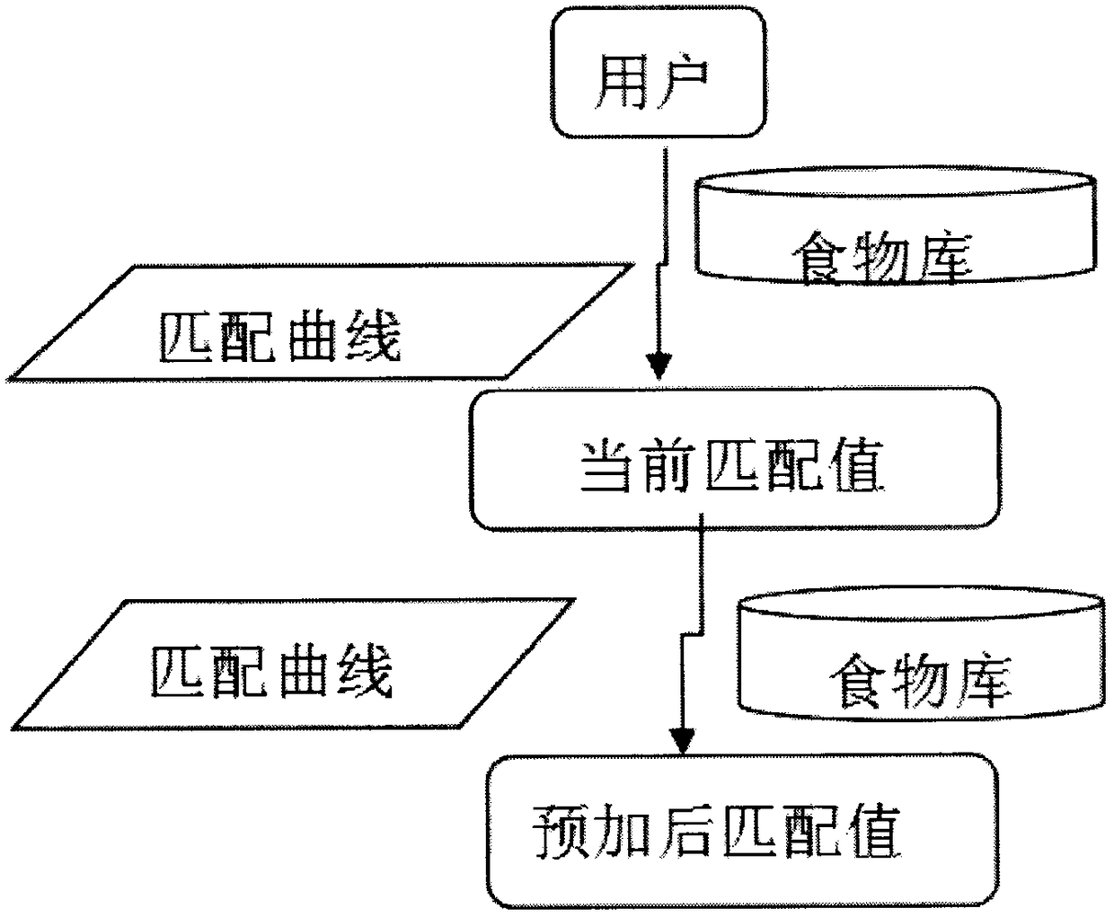 Food nutrition real-time intake evaluation method