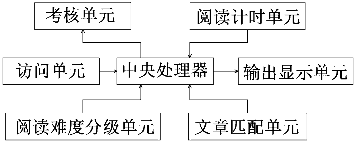 Reading training learning system based on mobile terminal