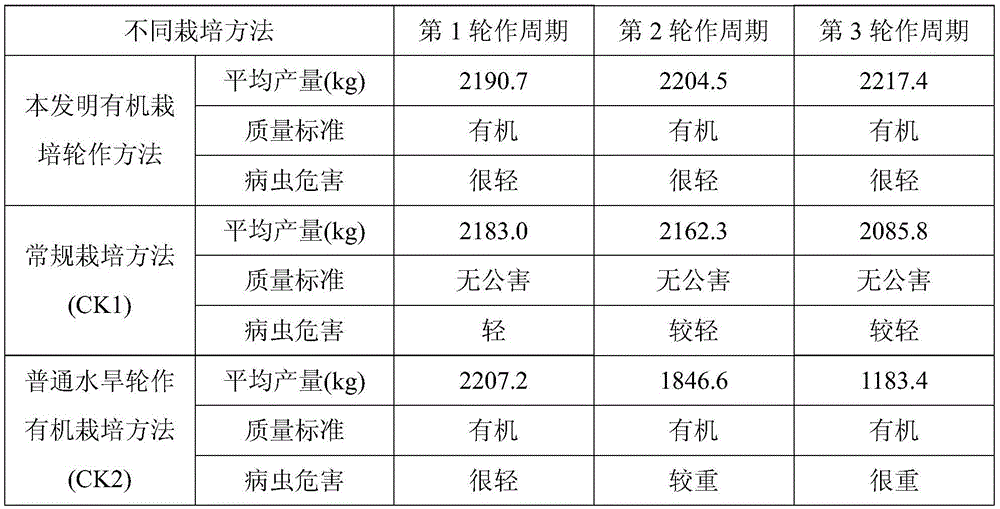 Organic cultivation and rotation method for watermelons, rice and water chestnuts in spring and summer