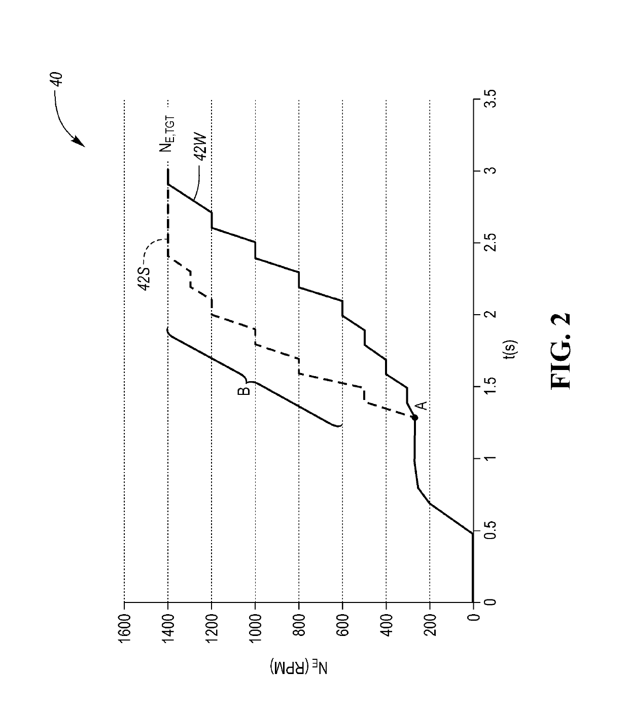 Powertrain with engine start function using resettable engine speed profile