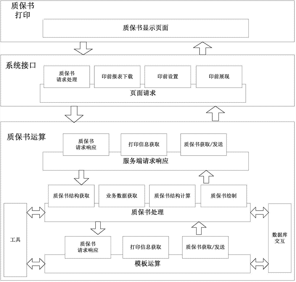 Dynamic warranty book management system of iron and steel industry