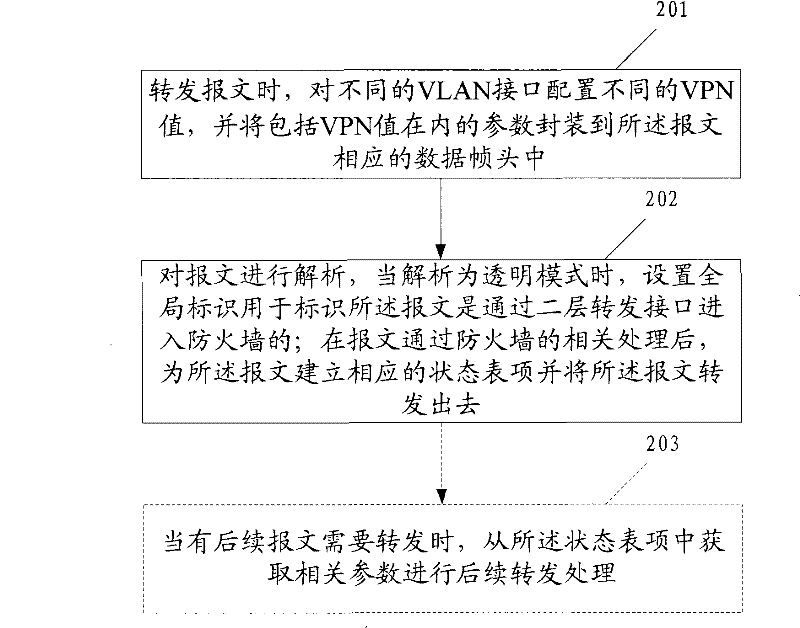 Packet processing method, fire wall equipment and network security system